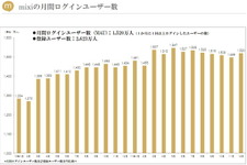 ミクシィ業績発表、苦戦するもアプリ課金は大幅増加 画像