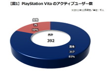 ロンチ直後、PSVitaのユーザー像とは?・・・「データでみるゲーム産業のいま」第4回 画像