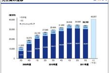 DeNA、第3四半期業績・・・四半期ベースでは売上減も底を打つ 画像