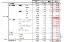 年末商戦、どれだけゲーム人口は拡大した?・・・「データでみるゲーム産業のいま」第5回 画像