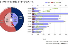 『怪盗ロワイヤル』と『サンシャイン牧場』に見るユーザー層の違い・・・「データでみるゲーム産業のいま」第6回 画像