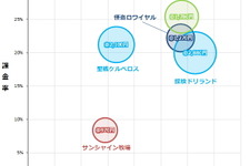 主要ソーシャルゲームの課金額から考察する・・・「データでみるゲーム産業のいま」第7回 画像