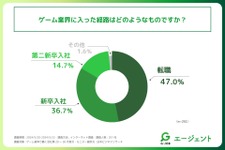 ゲーム業界で働く約半数が転職で入社―リンクトブレインの調査 画像