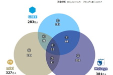 Mobage、GREE、mixiのユーザー属性を掘り下げる・・・「データでみるゲーム産業のいま」第9回(Update) 画像