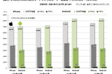 iPhone/Android所有者の推移とゲームとの関わりの変化・・・「データでみるゲーム産業のいま」第11回 画像