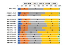 生成AIの認知率…高校生が77%で最多