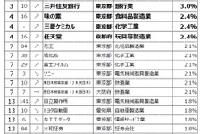 就職したい企業ランキング、TOP20のうち半数が入れ替わり