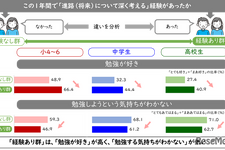 中高生のなりたい職業1位「教員」10年間変化なし…東大・ベネッセ調査
