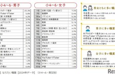 なりたい職業、男女別ランキング…東大・ベネッセ調査