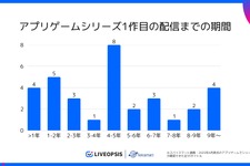 アプリゲームの約7割が5年以内に後続タイトルを配信、シリーズ展開傾向が明らかに―スパイスマート調査
