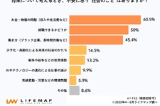 高校生の将来不安、もっとも多いのは「お金」6割超え