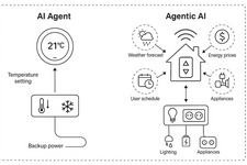 「AIエージェント」と「エージェント型AI」の違いをはっきりさせようか（生成AIクローズアップ）