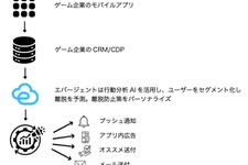 エバージェント、AI活用ツールでゲーム解約予測精度94%を実現…次世代のユーザー離脱対策へ