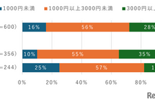 中高生のスマホ利用料金、3,000円未満が最多に