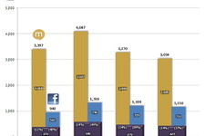 SNSの両雄、Facebookとmixiを比較する・・・「データでみるゲーム産業のいま」第14回 画像