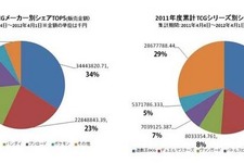トレーディングカードゲーム市場、1000億円規模を突破 ― 「ヴァンガード」シェア拡大 画像