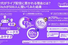 ライブ配信の視聴者は、コメントでの交流を求めてる？ Twitch JapanがZ世代の配信視聴を調査―人気タイトルは『GTAV』が国内トップに【説明会レポート】
