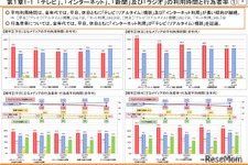 ネット利用が全世代でテレビ超え…総務省調査