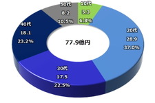 ソーシャルゲームプラットフォームの利用と課金を世代で分析する・・・「データでみるゲーム産業のいま」第15回 画像