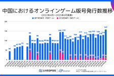 中国ゲーム、2025年6月の版号取得数が過去3年で最多の147作品　日本IP活用は減少…スパイスマートが調査結果を発表