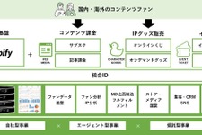 TOPPANがエンタメ業界のコンテンツホルダー向けEC支援サービスを提供開始、IPファンビジネスを一気通貫でサポート