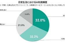 大学生のAI利用、8割が週1回以上…日常の便利ツールへ