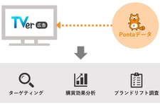 1億2千万人超のPontaデータで広告効果測定、ロイヤリティ マーケティングとTVerが連携サービスを開発