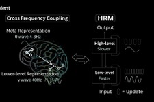 謎の超小型AI「HRM」、たった2700万パラメータで巨大なOpenAI o3やClaude 3.7を蹴散らす（生成AIクローズアップ）