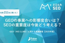 生成AI時代のSEO対策、企業の53%が「GEO投資議論せず」