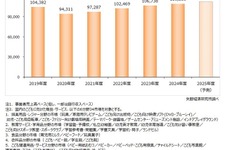子供関連ビジネス市場、11兆円超へ拡大予測