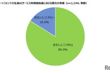 高校生84％、生成AIの利用で変化実感…スマホで週1以上使用6割