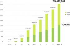 LINE、ユーザー数3500万人を突破 画像