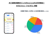 ポイ活累計獲得ポイントが4人に1人が10万円相当？オズビジョン「ハピタス」調査