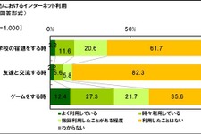 小学生のインターネット利用「ゲームをする時」6割強 ― 英会話のGaba調べ 画像