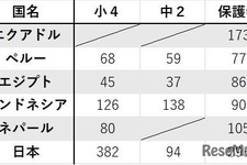 日本の保護者「プログラミングは大切」77%…海外との差も