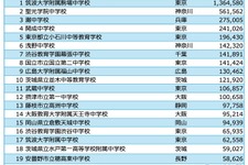 学校対抗競技プログラミング大会、中高1位「筑駒」
