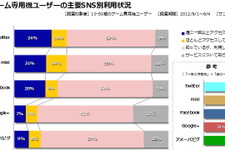 家庭用ユーザーはSNSをどう活用している?・・・「データでみるゲーム産業のいま」第22回 画像