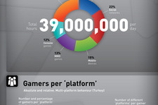 トルコのゲーム市場は4億5000万ドル規模―オランダのマーケティングリサーチ会社がインフォグラフィックを発表