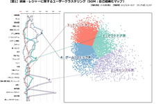 ゲームユーザーをクラスタ化して分析(3)・・・「データでみるゲーム産業のいま」第25回 画像