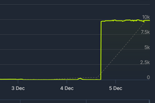 2015年発売のとあるアクションRPG、一瞬で同時プレイヤー数が800倍に。1万人を保ち続ける状況を不審がるゲーマーも