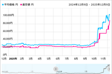 時期が悪いおじさんも匙投げる「今後も時期悪い」―CPU、メモリ、グラボ、SSD…PCパーツの値段の変動はどの程度