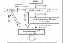 gumiと新生銀行、モバイルエンタテイメント企業向けベンチャーファンドを設立 画像