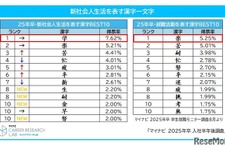 新社会人生活を表す漢字、1位は「学」マイナビ調査