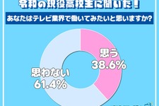 テレビ業界への就職意欲はなぜ低下？ 高校生の61.4％が「働きたくない」と回答