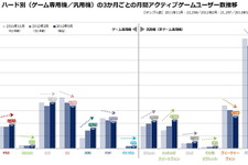 勢いある3DS、伸び悩むPSVita、大幅減のPC、推移で見るゲーム機利用動向・・・「データでみるゲーム産業のいま」第27回 画像