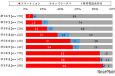 初めてのスマホ、女子9.9歳・男子10.4歳…モバイル社会研究所