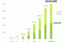 LINE、ユーザー数5000万人を突破・・・ロシア・東欧でも人気上昇中 画像