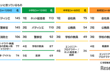 将来の職業、小学生はネット配信者・中高生は会社員…学研教育総研