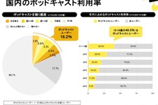 15～19歳の4割超が利用、ポッドキャスト国内利用実態調査