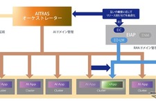 ソフトバンクとエリクソン、AI-RANで計算資源を動的配分する統合システム構築に成功…MWC 2026で実演へ